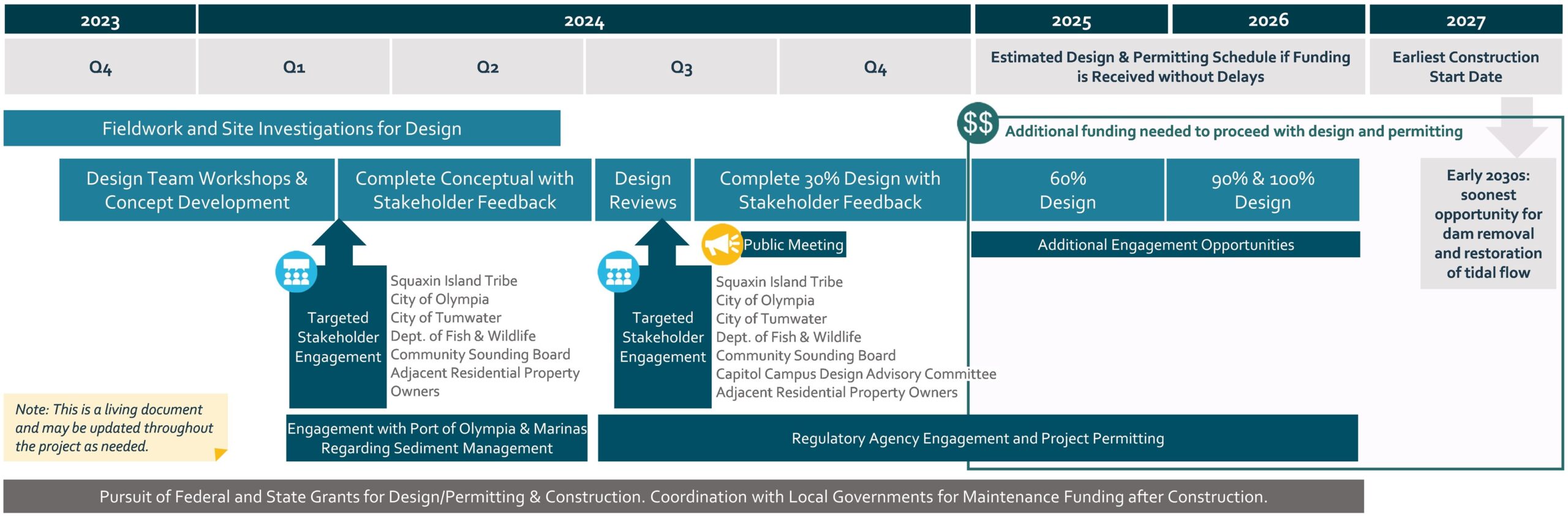 A graphical timeline depicting planned design phases and stakeholder engagement. Fieldwork and site investigations will run from November 2024 through the middle of 2024. Conceptual design will occur between the end of 2023 through the middle of 2024, with targeted stakeholder engagement and engagement regarding sediment management. Additional funding is needed starting in quarter 3 of 2024. At that point, the project team will move into conceptual design review and 30% design, with additional stakeholder, regulatory agency, and public engagement. 60% design is estimated for 2025, and 90% and 100% design are slated for 2026. The team will continue to pursue federal and state grant funding throughout the project.